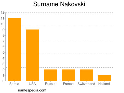 Familiennamen Nakovski