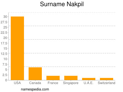 Familiennamen Nakpil
