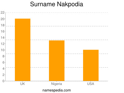 Familiennamen Nakpodia