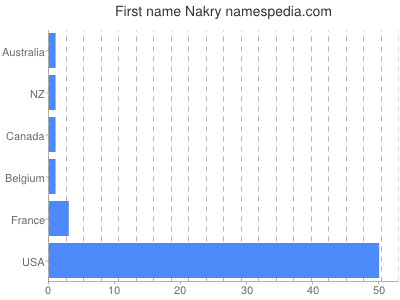 Vornamen Nakry