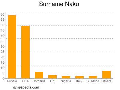 Familiennamen Naku