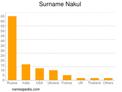 Surname Nakul