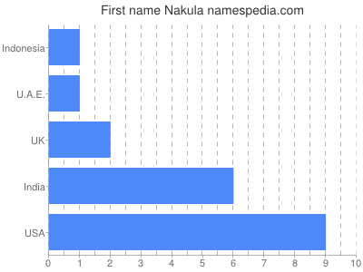 prenom Nakula