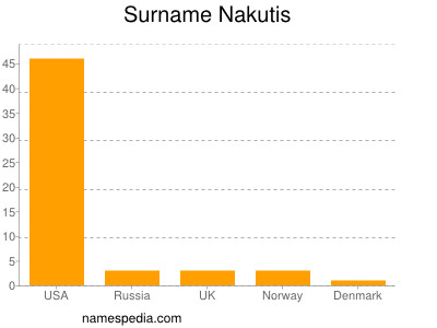 Familiennamen Nakutis