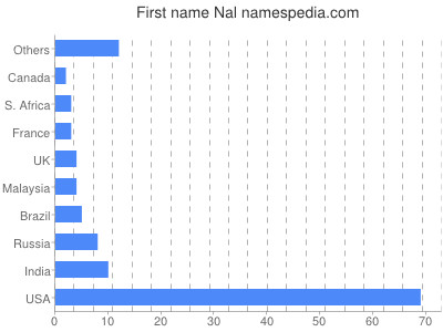 Given name Nal