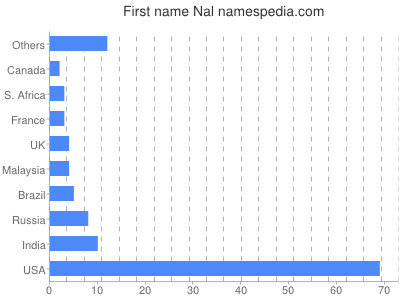 prenom Nal