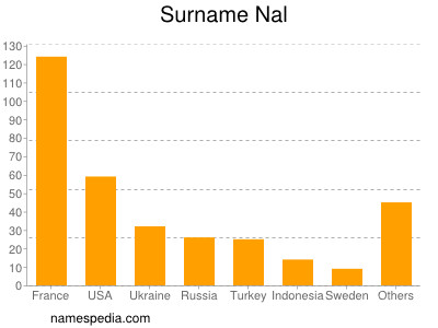 nom Nal