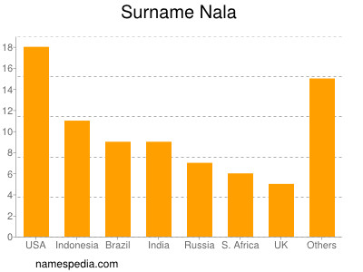 Familiennamen Nala