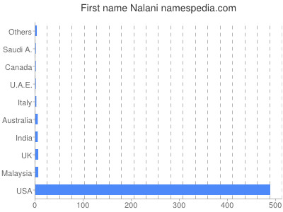 Vornamen Nalani