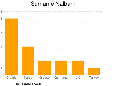 Familiennamen Nalbani