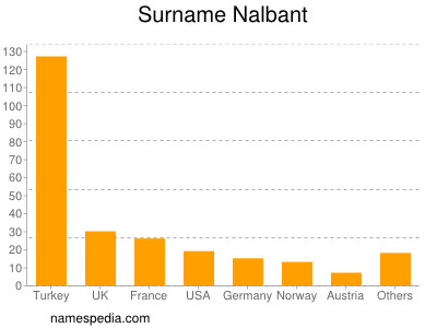 Familiennamen Nalbant