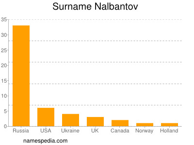 Familiennamen Nalbantov