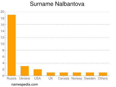 Familiennamen Nalbantova