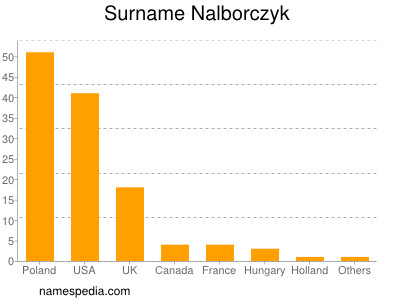 Surname Nalborczyk