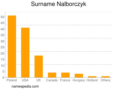 Familiennamen Nalborczyk