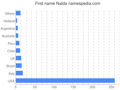 prenom Nalda