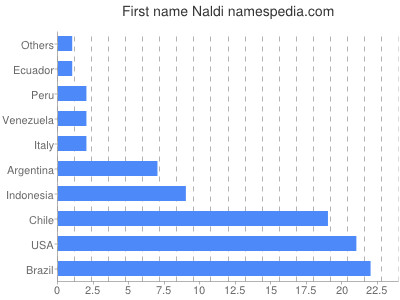 prenom Naldi