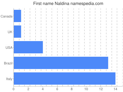 prenom Naldina