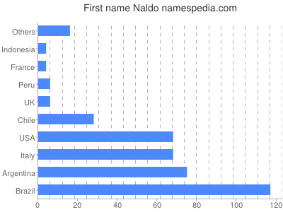 prenom Naldo