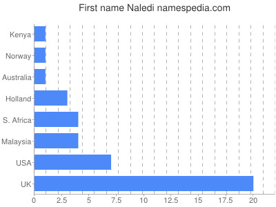 Vornamen Naledi