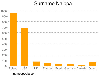 Familiennamen Nalepa