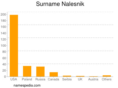 Familiennamen Nalesnik