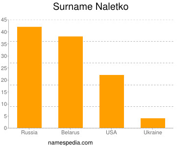 Familiennamen Naletko