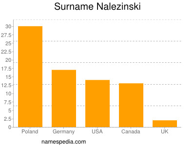 Familiennamen Nalezinski