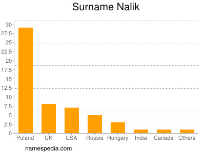 Familiennamen Nalik