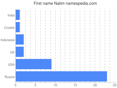 Vornamen Nalim