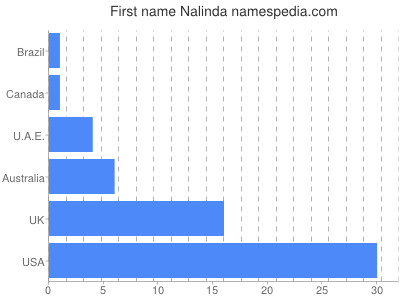 Vornamen Nalinda