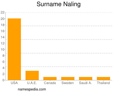 Familiennamen Naling