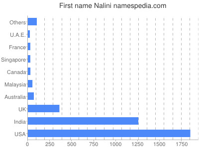 Vornamen Nalini