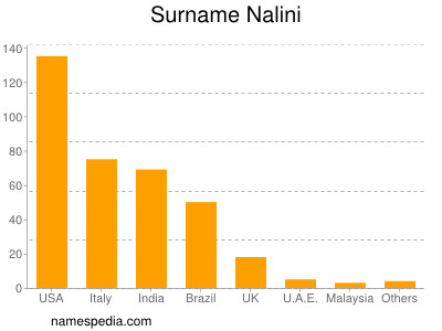 Familiennamen Nalini