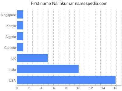 prenom Nalinkumar