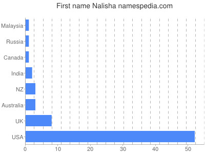 Vornamen Nalisha