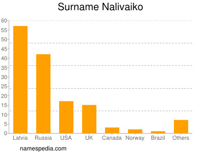 Familiennamen Nalivaiko