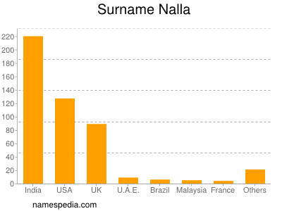 Familiennamen Nalla