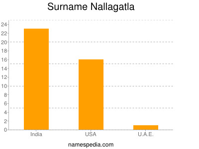 Familiennamen Nallagatla