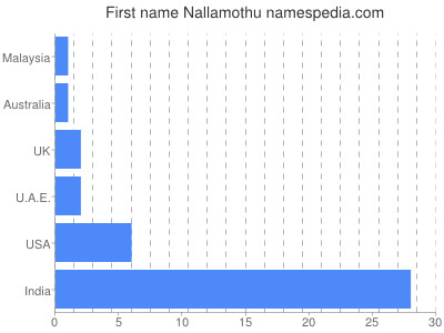 Given name Nallamothu