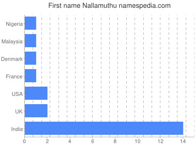 Given name Nallamuthu