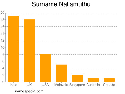 Familiennamen Nallamuthu