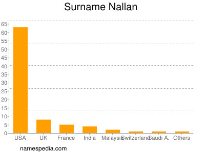 Familiennamen Nallan