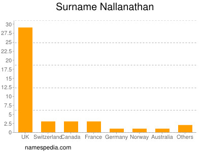 Familiennamen Nallanathan