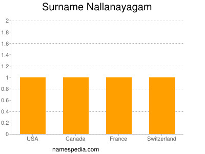 Familiennamen Nallanayagam