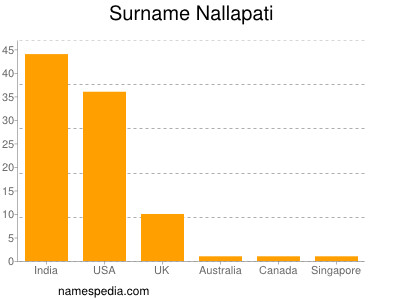 Familiennamen Nallapati