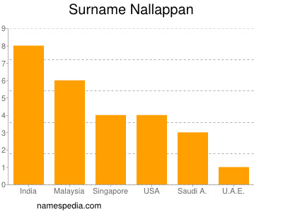 Familiennamen Nallappan