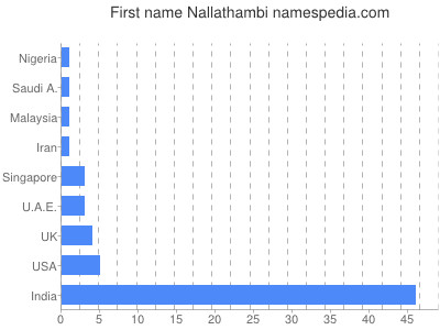 Vornamen Nallathambi