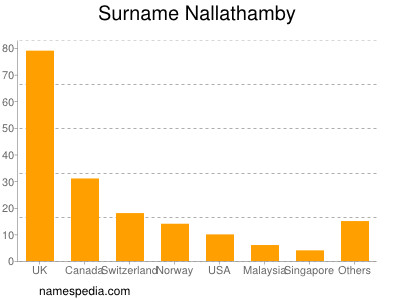 Familiennamen Nallathamby