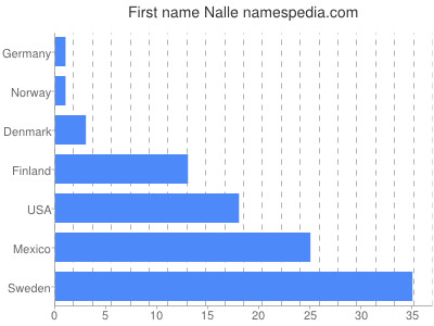 Given name Nalle